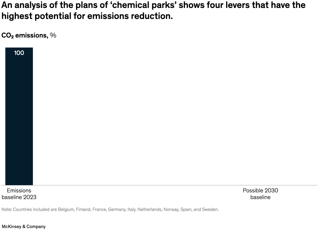 An analysis of the plans of 'chemical parks' shows four levers that have the highest potential for emissions reduction.
